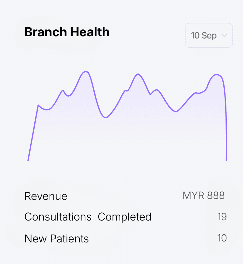 EazyClinic clinic management software dashboard — revenue, patients registered, and medicine stock for a Malaysian clinic